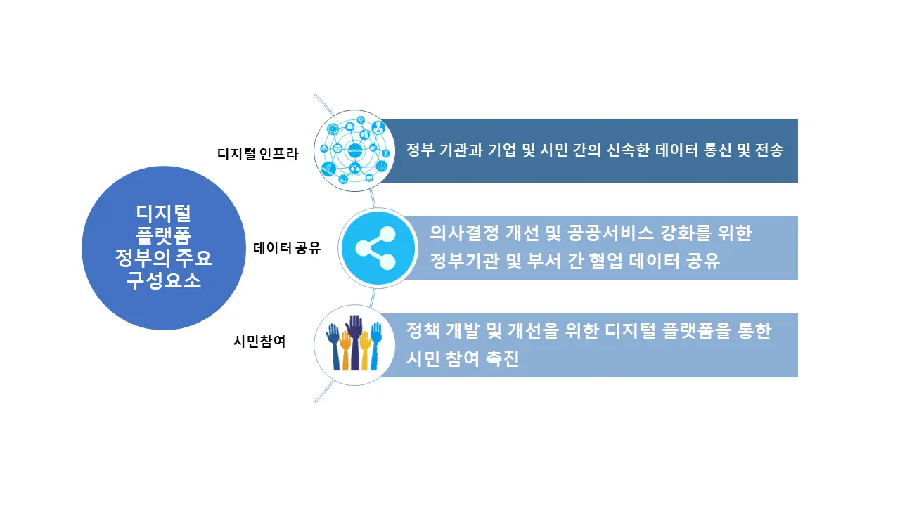 한국 디지털 거버넌스 전략의 변혁력